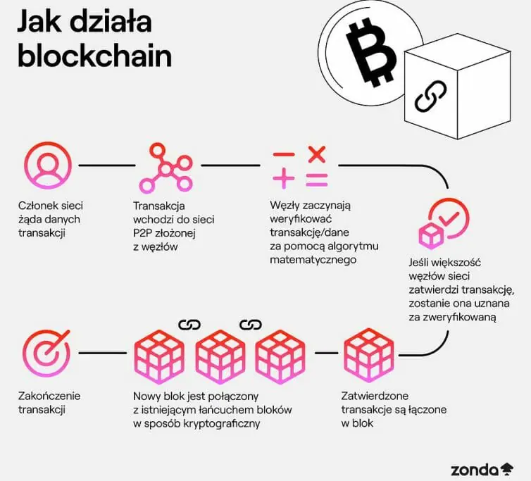 Jak działa blockchain